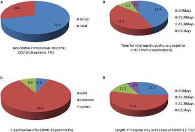 Which Factors, Smoking, Drinking Alcohol, Betel Quid Chewing, or Underlying Diseases, Are More Likely to Influence the Severity of COVID-19?